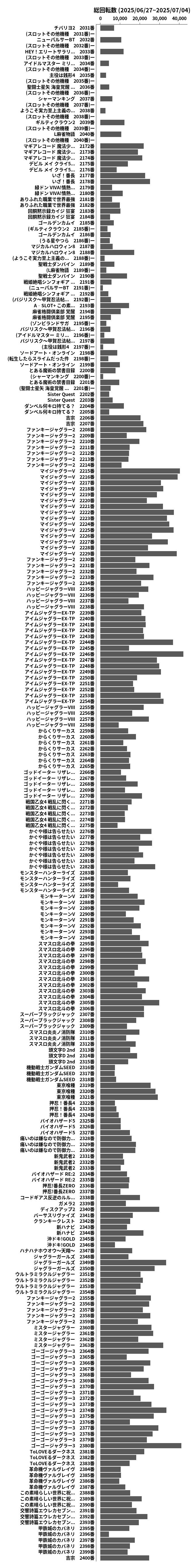 累計差枚数の画像