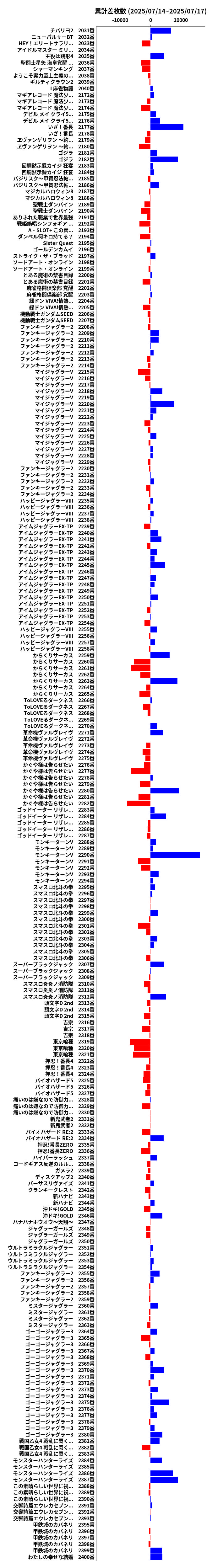累計差枚数の画像