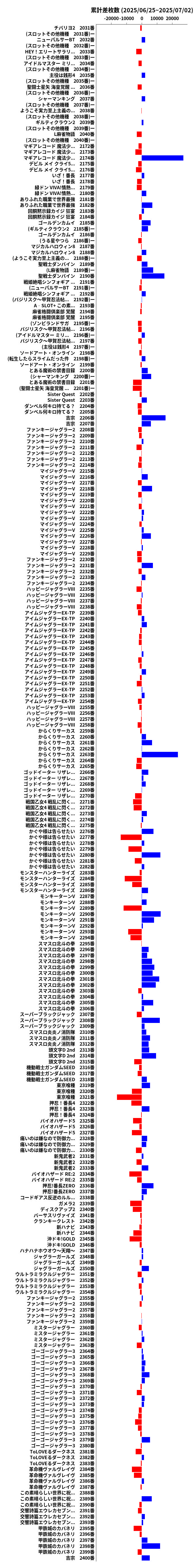 累計差枚数の画像