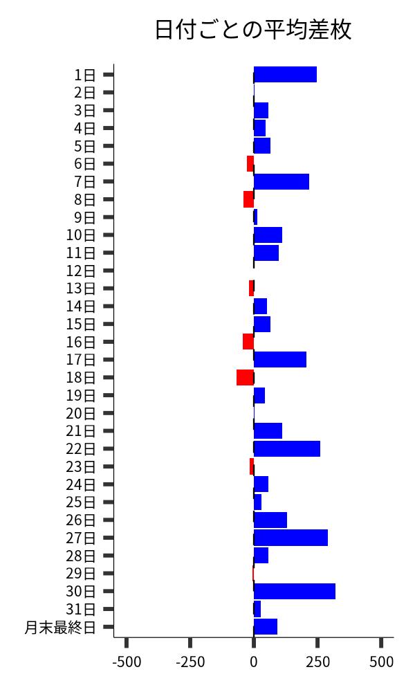 日付ごとの平均差枚