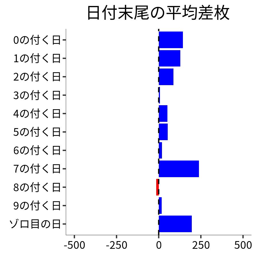 日付末尾ごとの平均差枚
