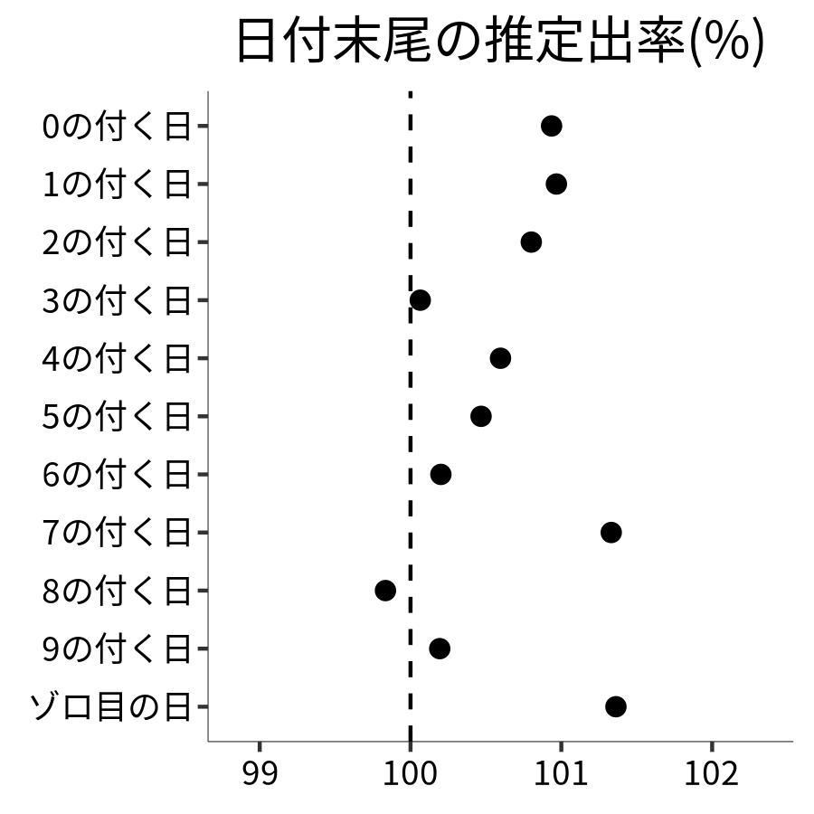 日付末尾ごとの出率