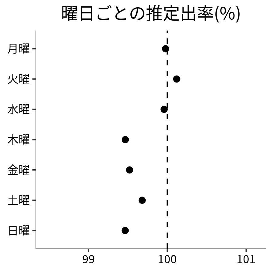 曜日ごとの出率
