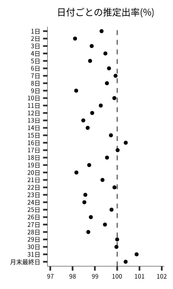 日付ごとの出率