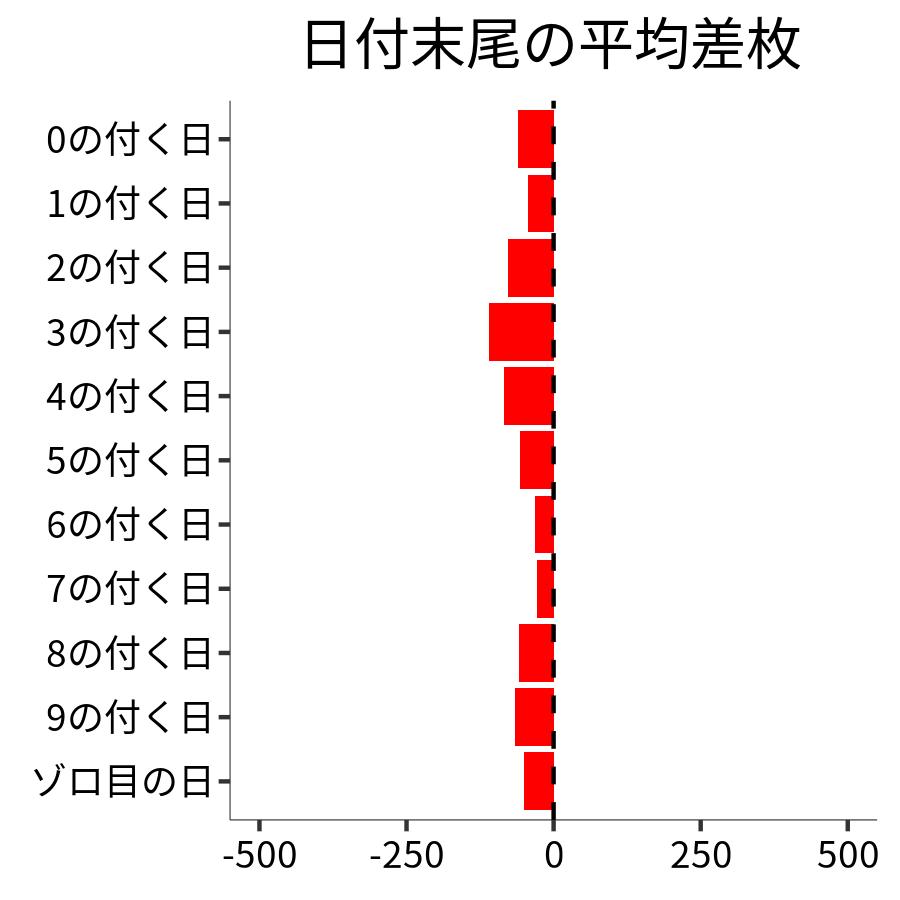 日付末尾ごとの平均差枚