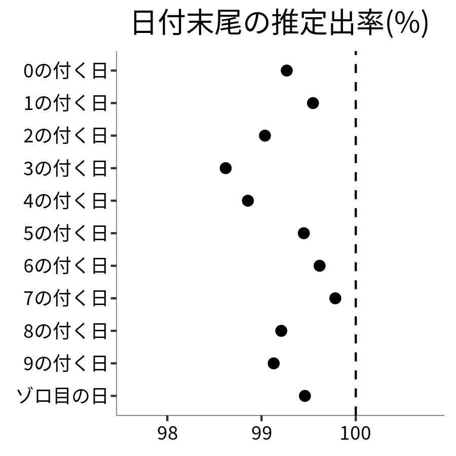 日付末尾ごとの出率