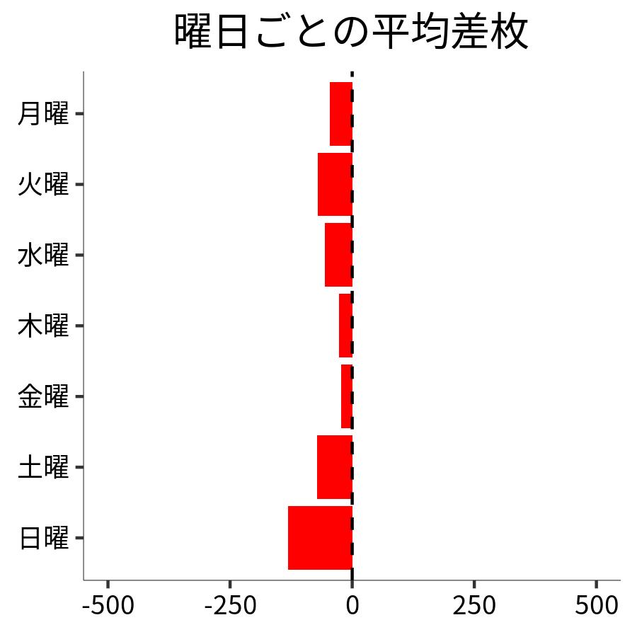 曜日ごとの平均差枚