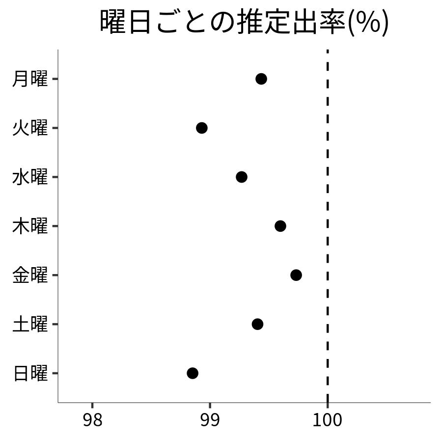 曜日ごとの出率