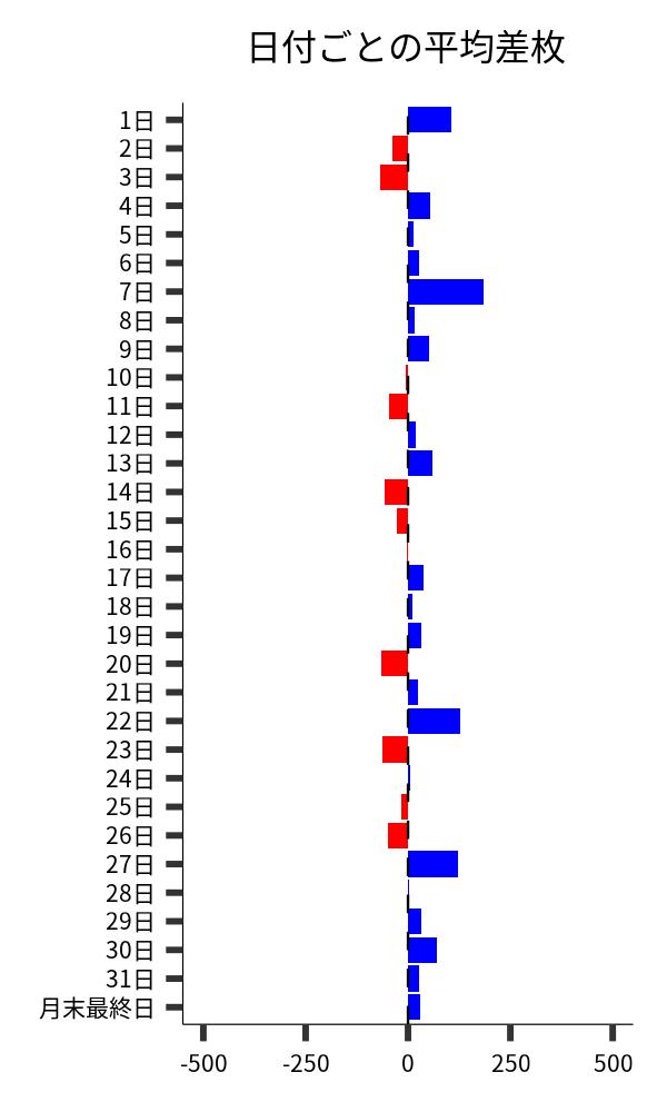 日付ごとの平均差枚