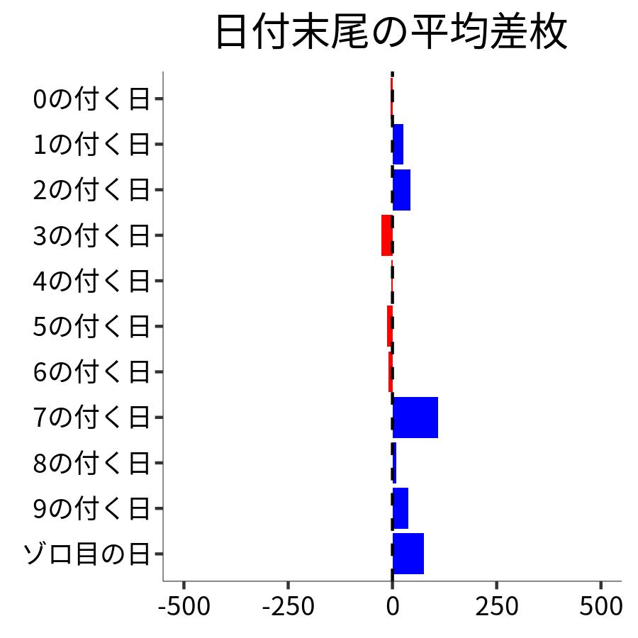 日付末尾ごとの平均差枚