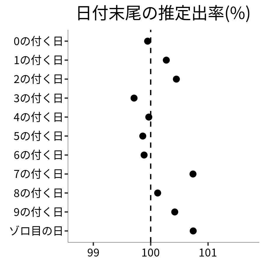 日付末尾ごとの出率