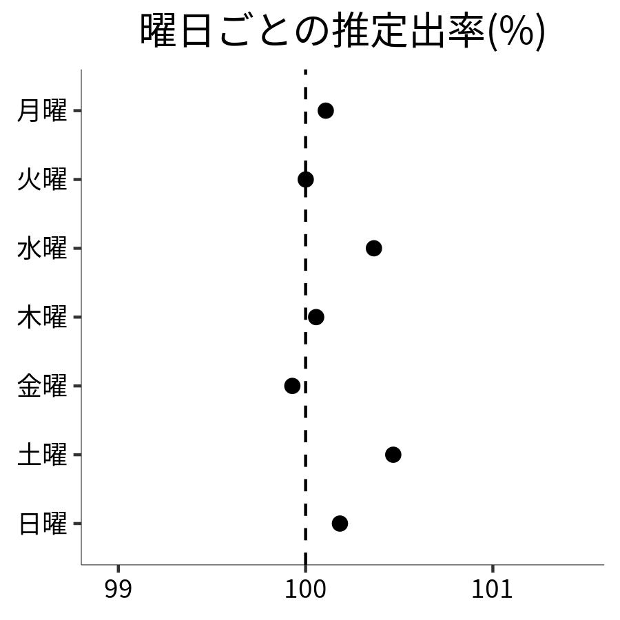 曜日ごとの出率