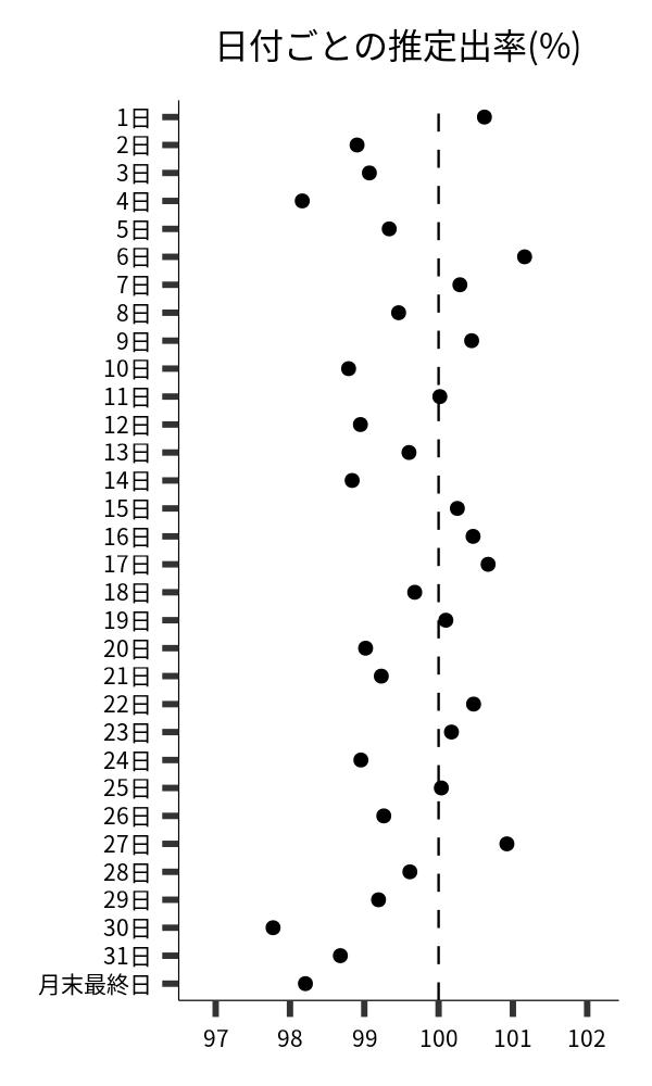 日付ごとの出率