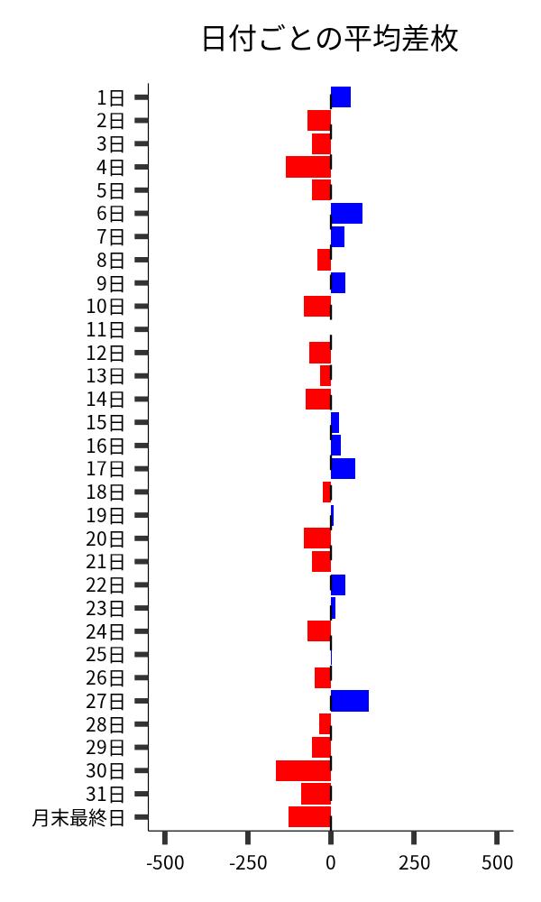 日付ごとの平均差枚