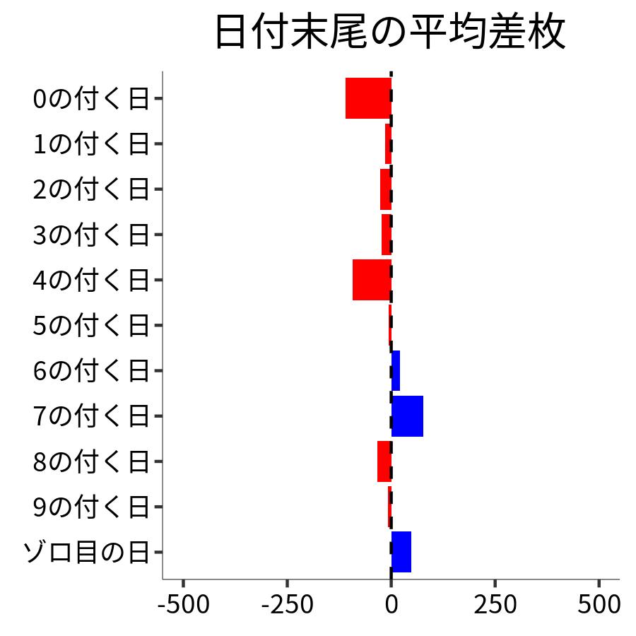 日付末尾ごとの平均差枚