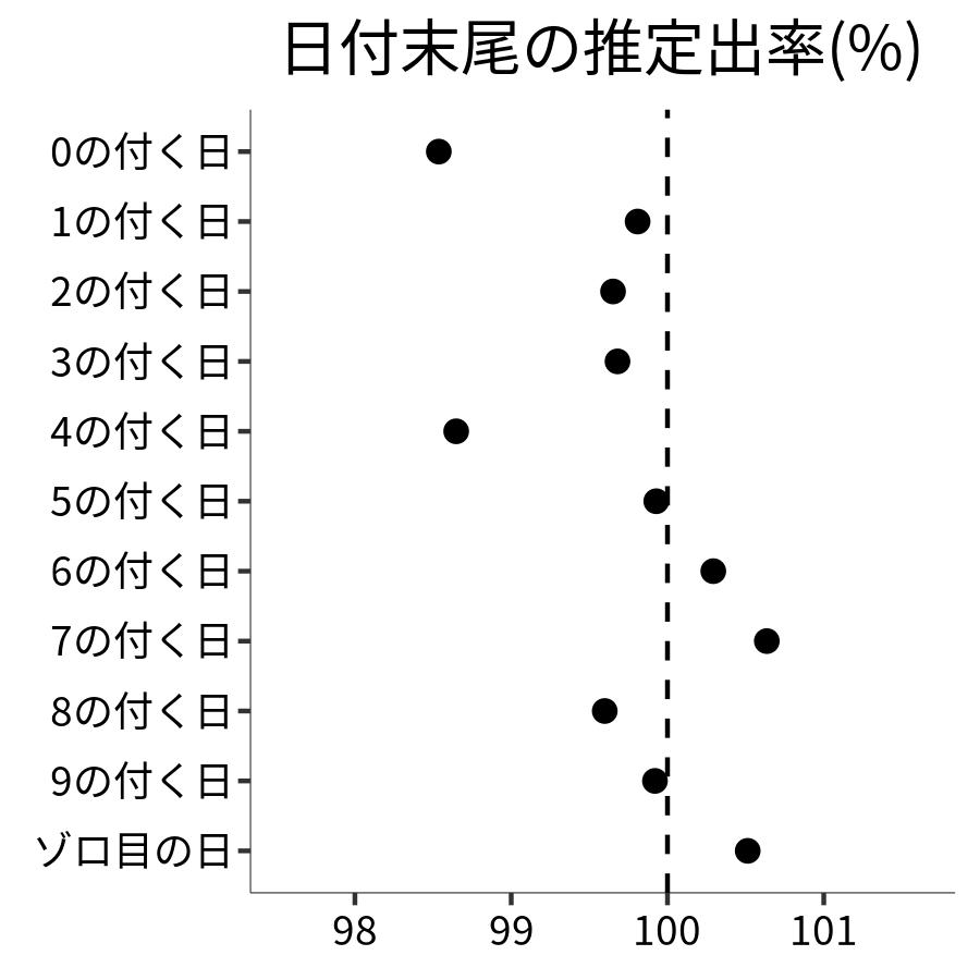 日付末尾ごとの出率