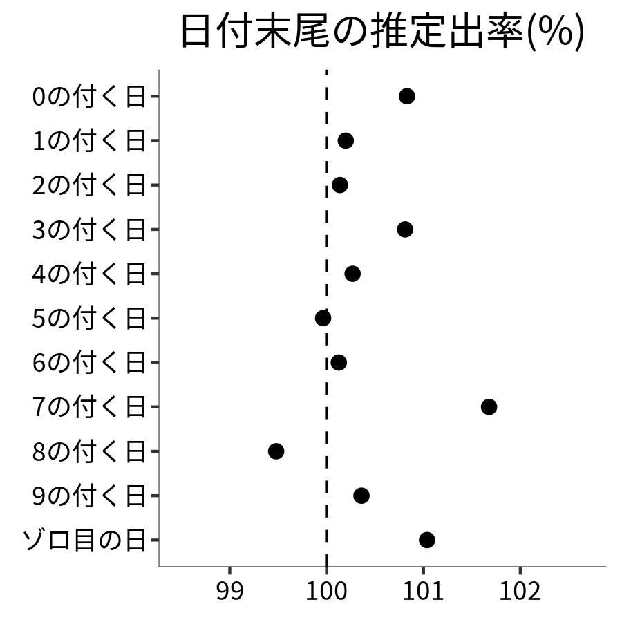 日付末尾ごとの出率