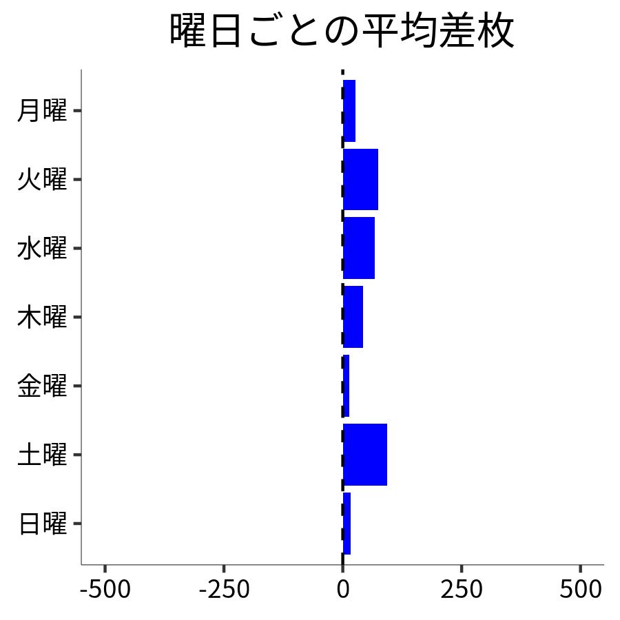 曜日ごとの平均差枚