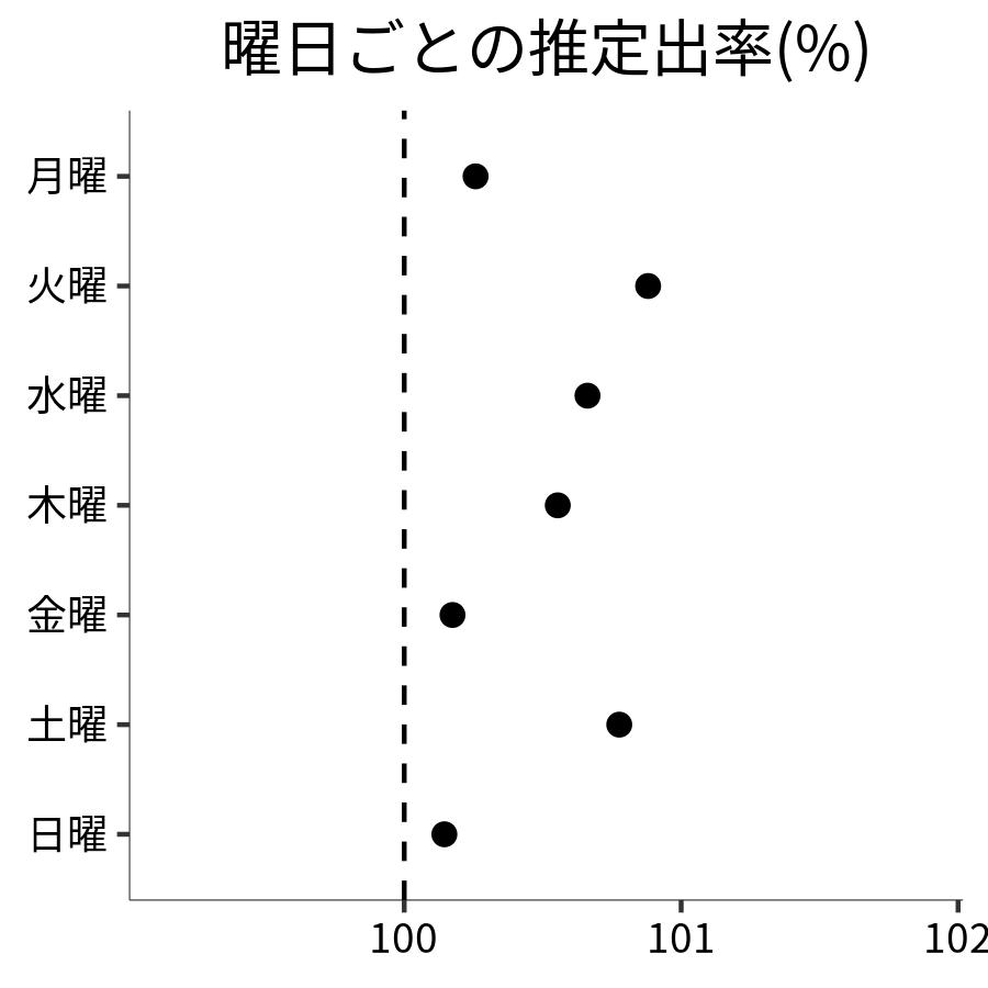 曜日ごとの出率