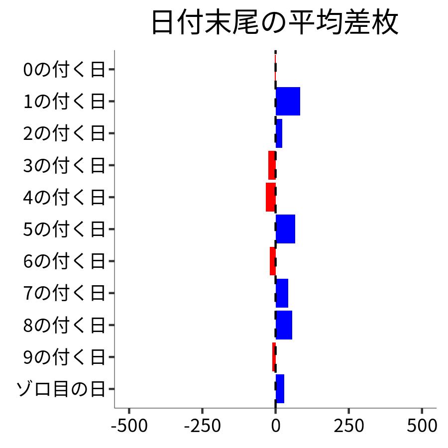 日付末尾ごとの平均差枚