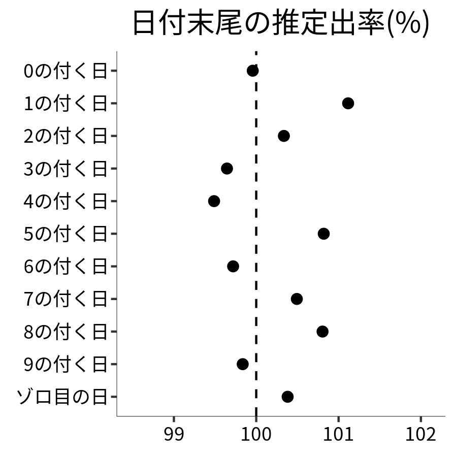 日付末尾ごとの出率
