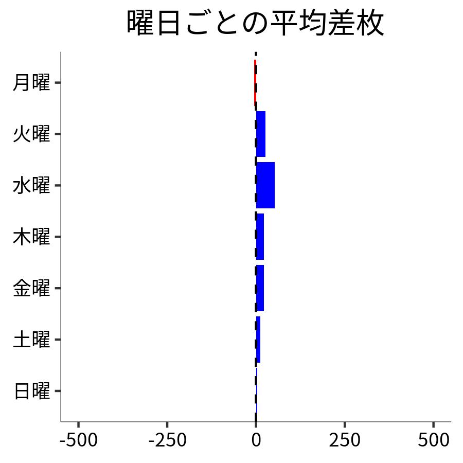 曜日ごとの平均差枚