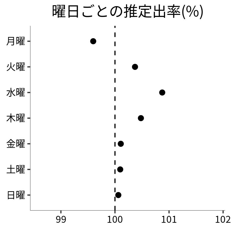 曜日ごとの出率