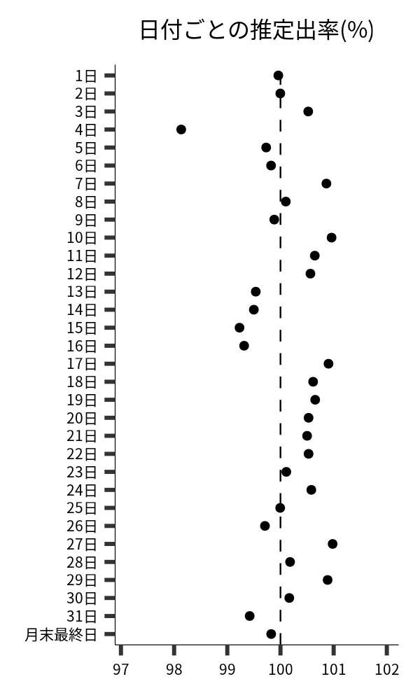 日付ごとの出率