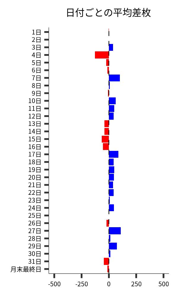 日付ごとの平均差枚