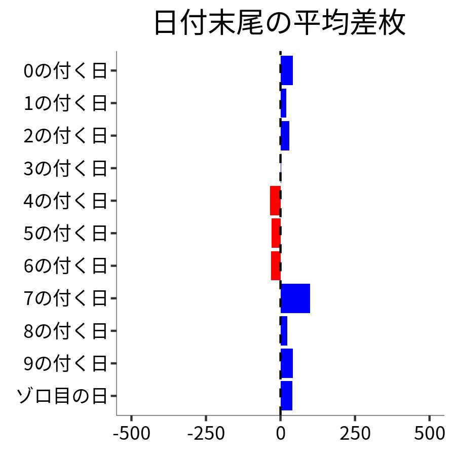 日付末尾ごとの平均差枚