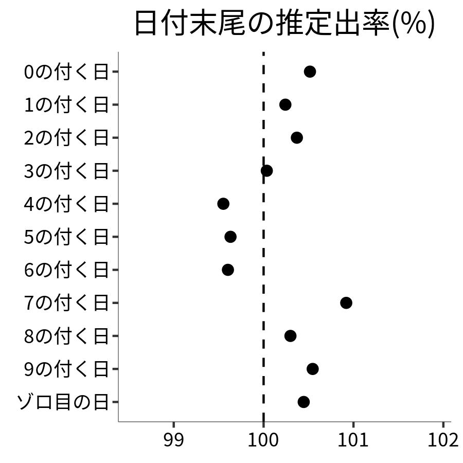 日付末尾ごとの出率