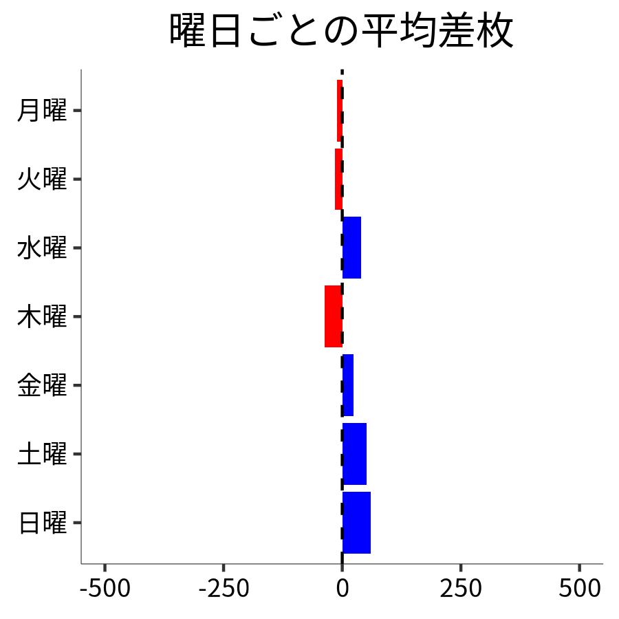曜日ごとの平均差枚