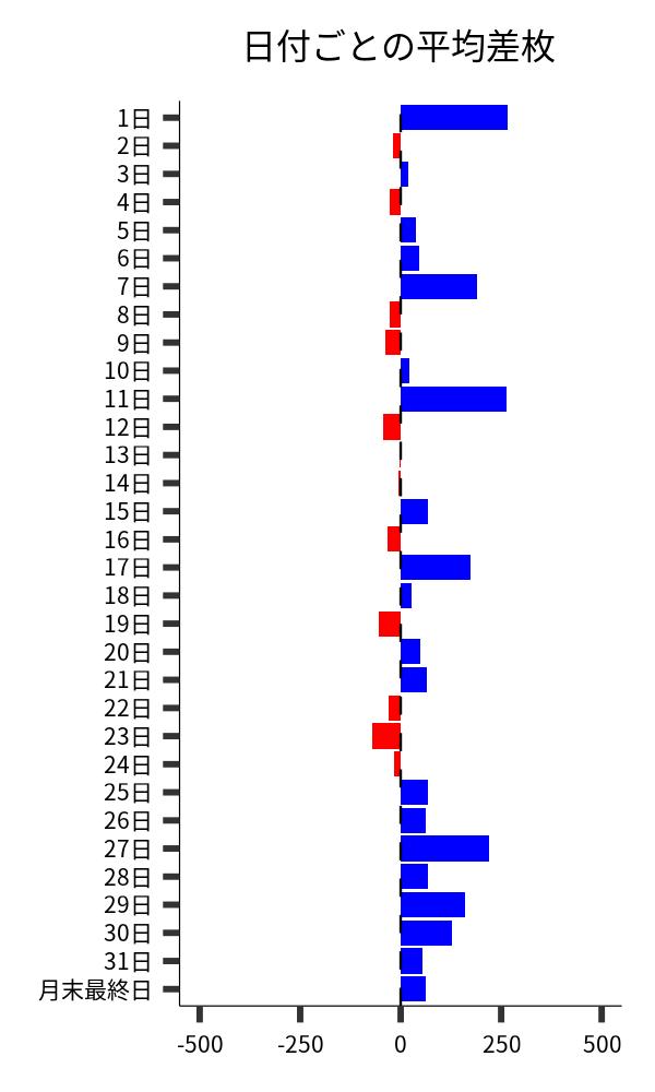 日付ごとの平均差枚