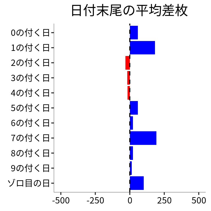 日付末尾ごとの平均差枚