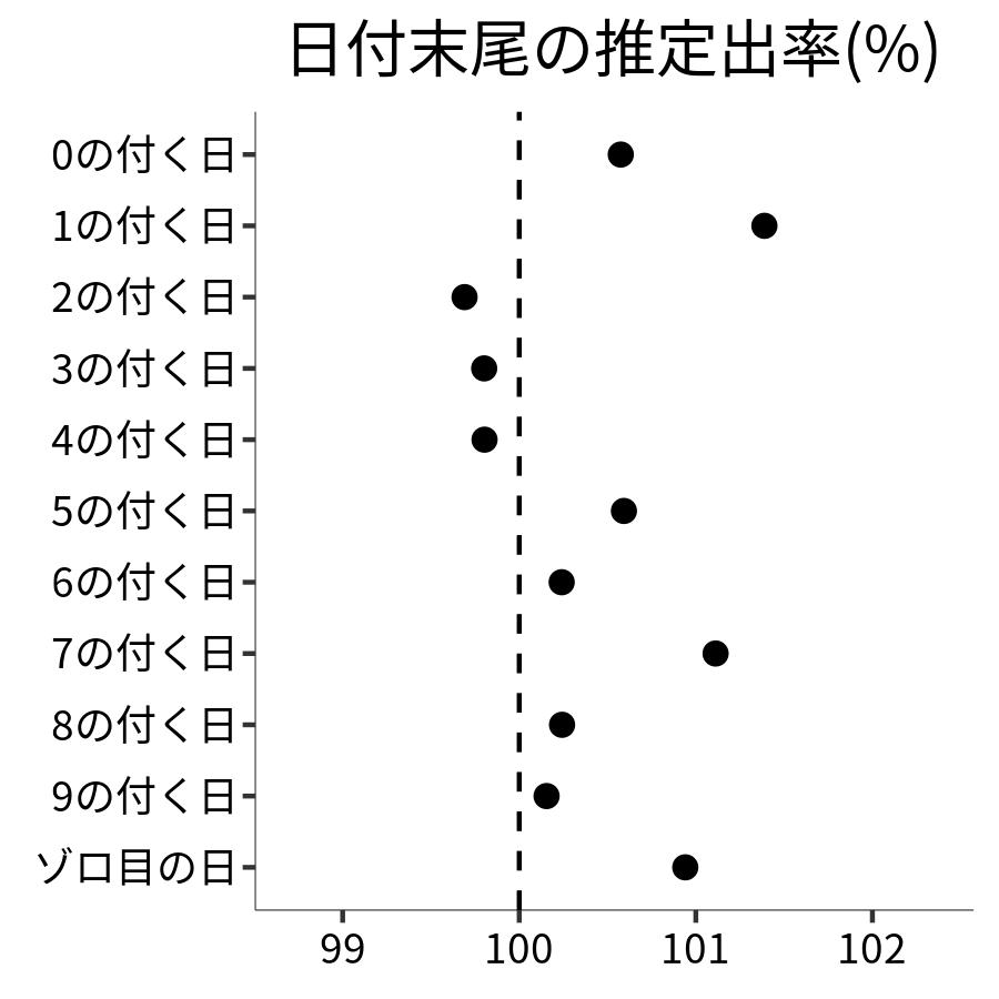 日付末尾ごとの出率