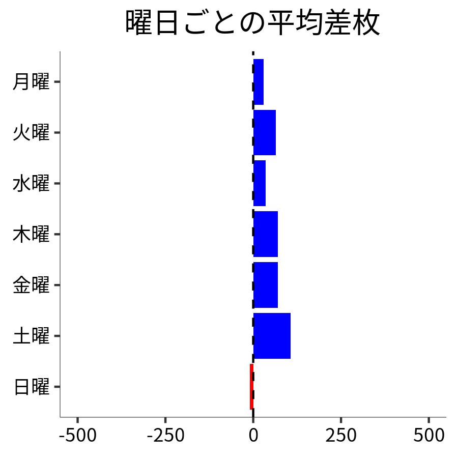 曜日ごとの平均差枚