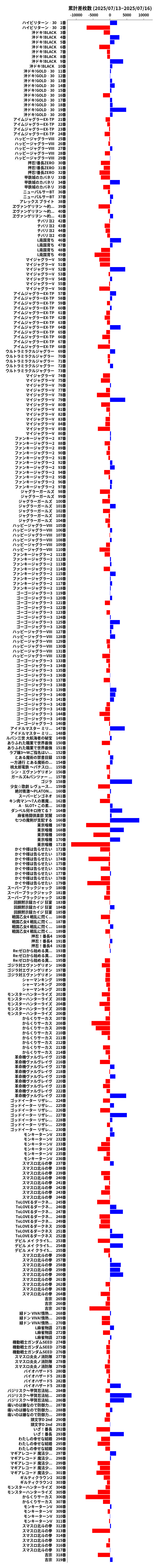 累計差枚数の画像