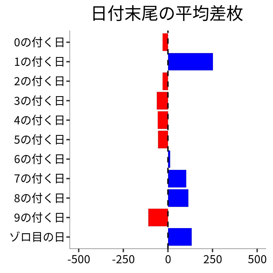 日付末尾ごとの平均差枚