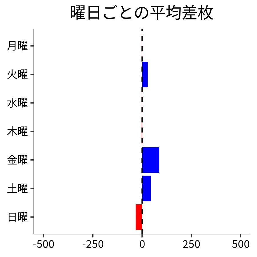 曜日ごとの平均差枚