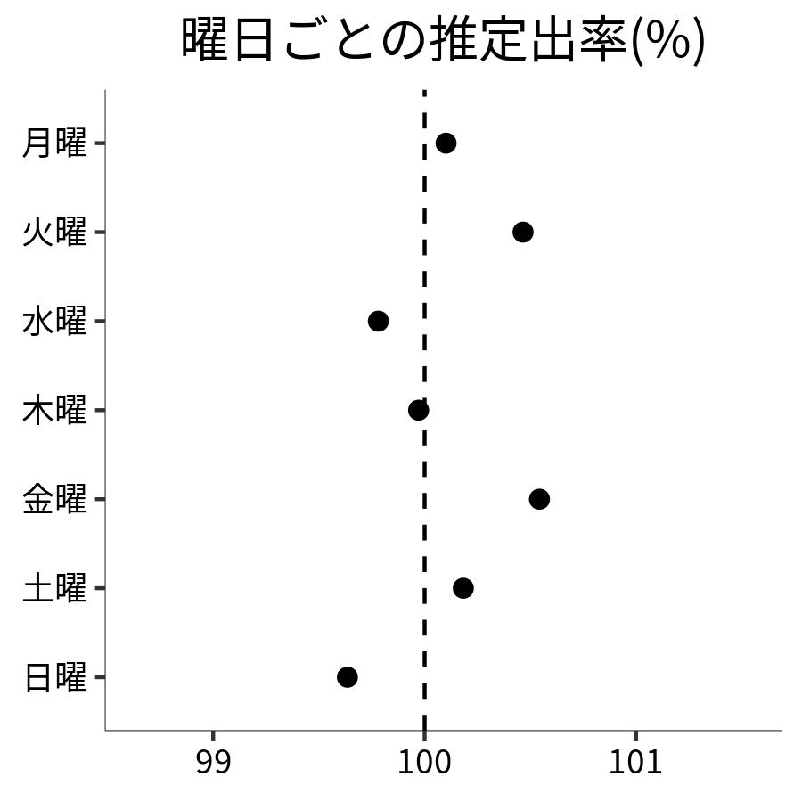 曜日ごとの出率