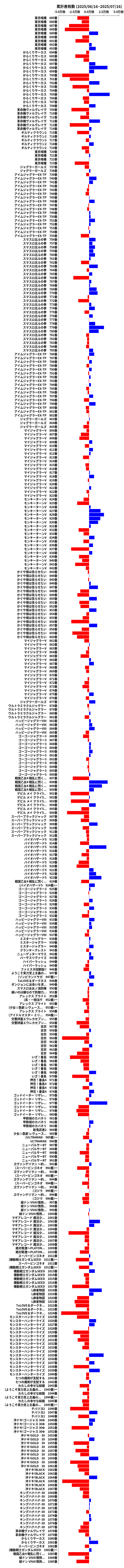 累計差枚数の画像