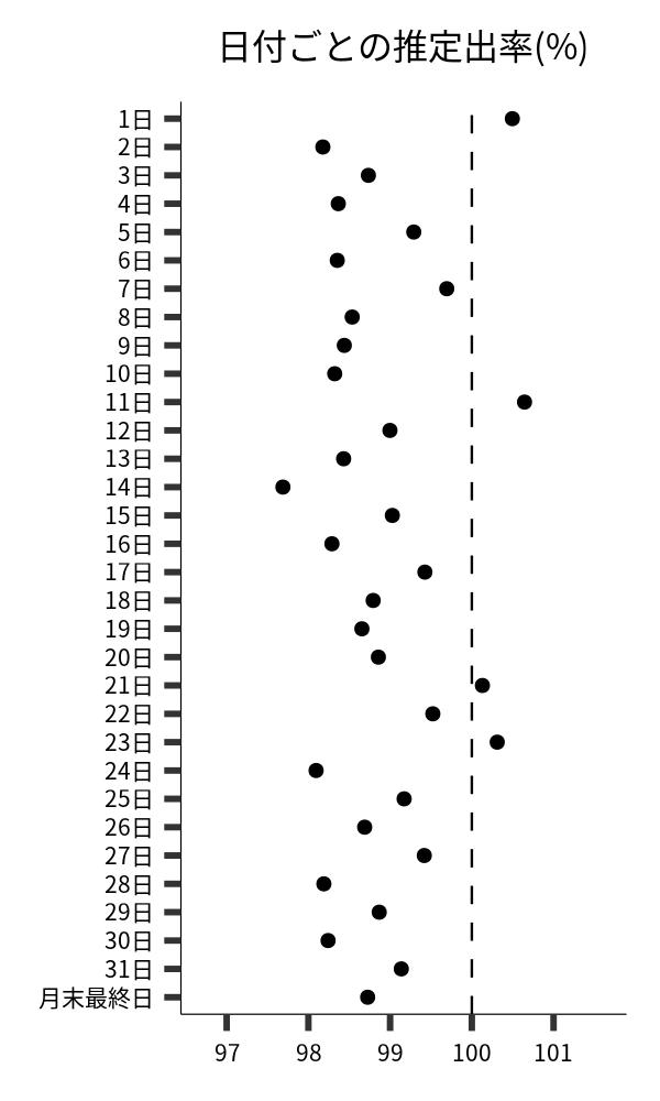 日付ごとの出率