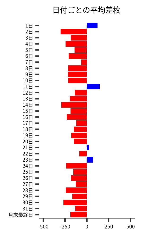 日付ごとの平均差枚
