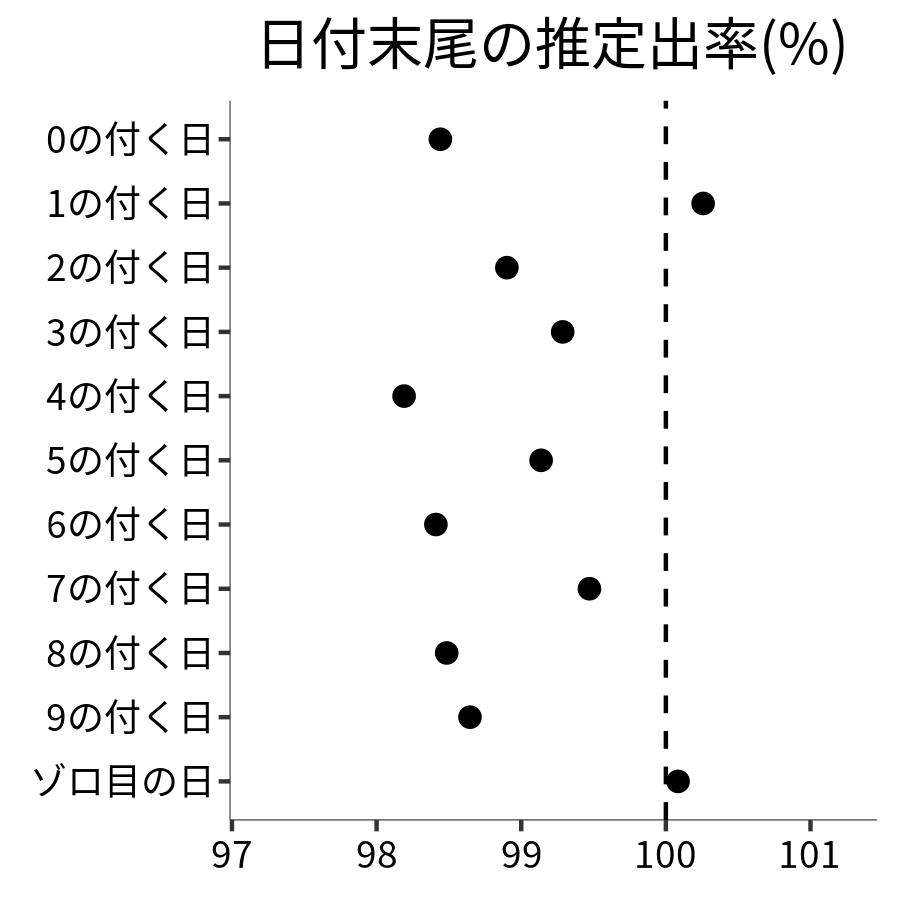日付末尾ごとの出率