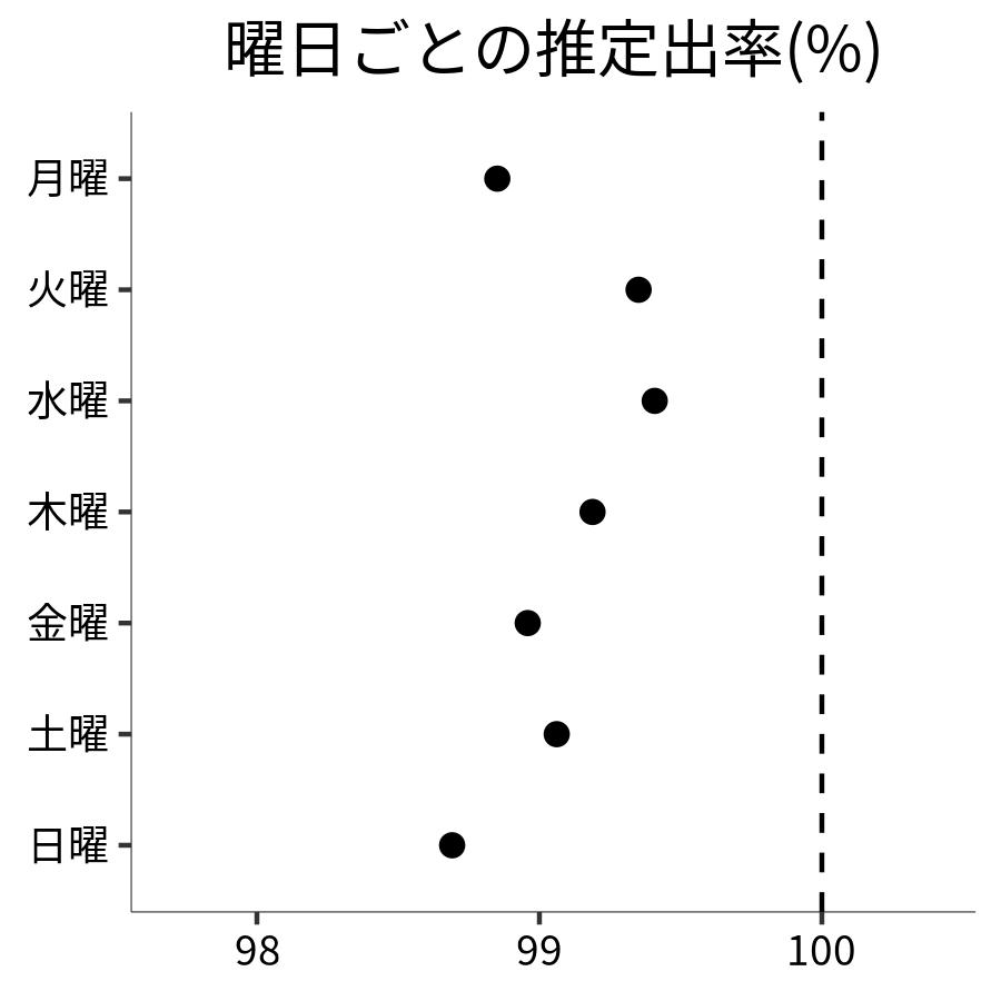 曜日ごとの出率