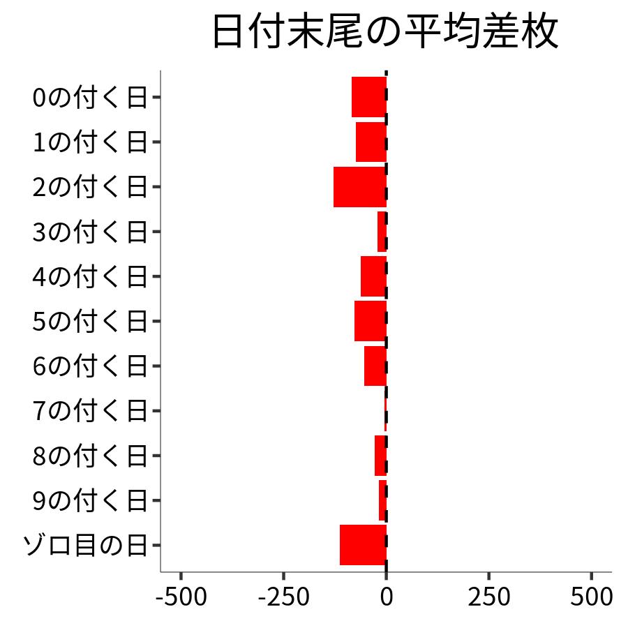 日付末尾ごとの平均差枚