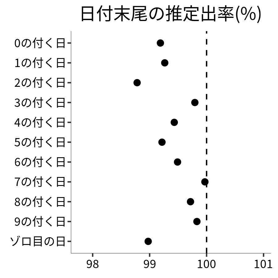 日付末尾ごとの出率