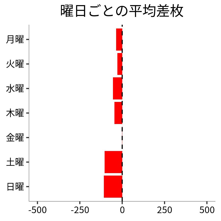 曜日ごとの平均差枚