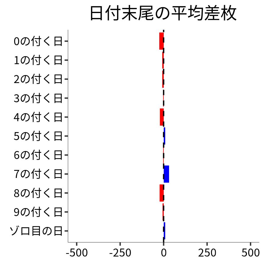 日付末尾ごとの平均差枚
