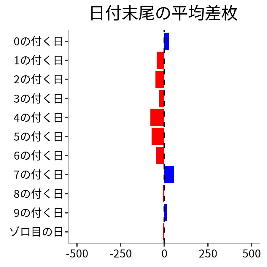 日付末尾ごとの平均差枚